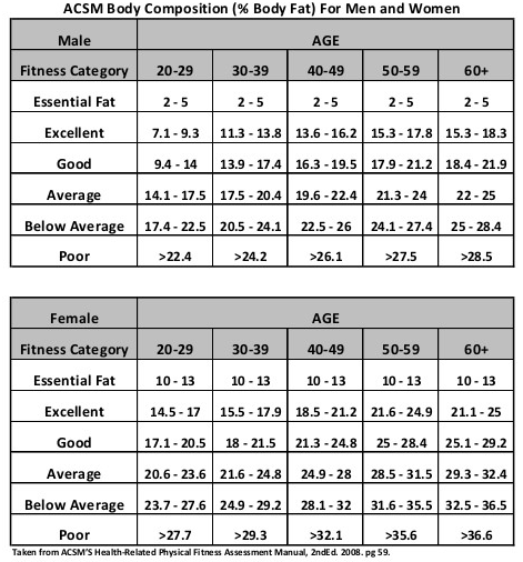 Official Body Fat Percentage Chart: Ideal Body Fat for Men and Women by Age, Fitnescity: Fitness Lab Testing. Body Composition Assessments.